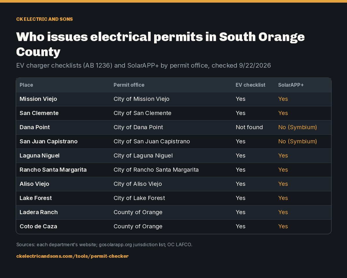 Who issues electrical permits in South Orange County. EV charger checklists (AB 1236) and SolarAPP+ by permit office, checked 9/22/2026. Place Mission Viejo: Permit office City of Mission Viejo: EV checklist Yes: SolarAPP+ Yes; Place San Clemente: Permit office City of San Clemente: EV checklist Yes: SolarAPP+ Yes; Place Dana Point: Permit office City of Dana Point: EV checklist Not found: SolarAPP+ No (Symbium); Pla