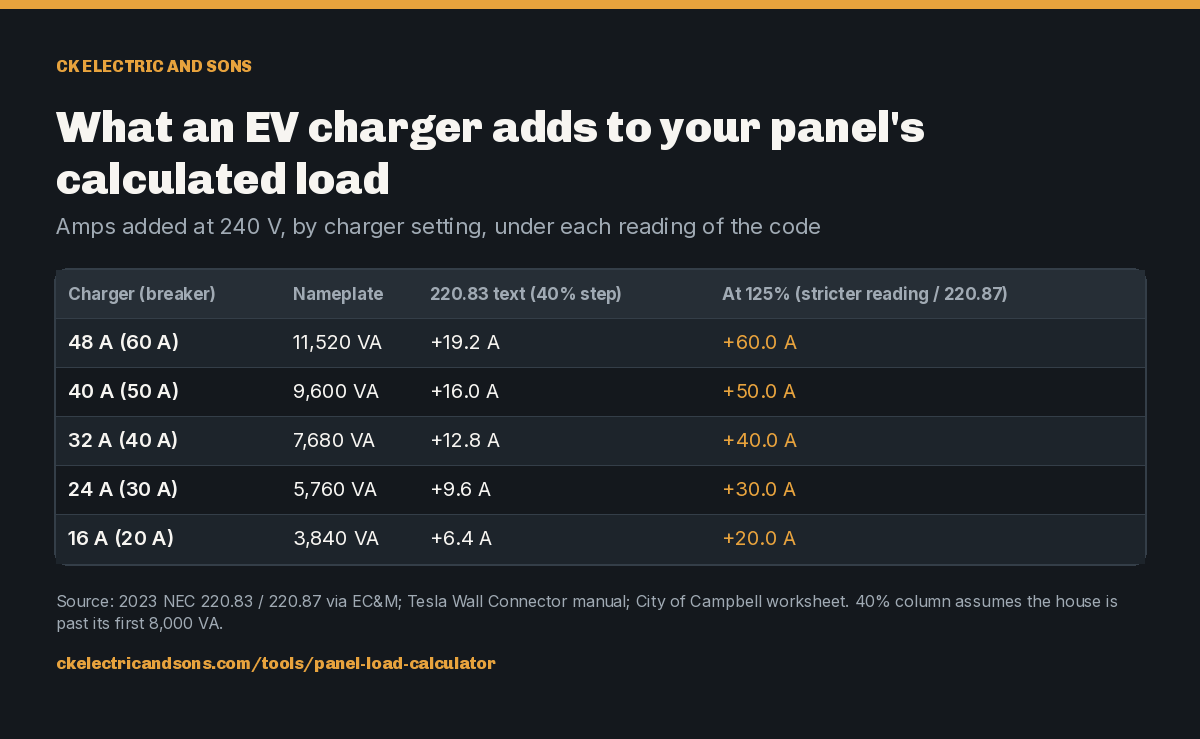 What an EV charger adds to your panel's calculated load. Amps added at 240 V, by charger setting, under each reading of the code. Charger (breaker) 48 A (60 A): Nameplate 11,520 VA: 220.83 text (40% step) +19.2 A: At 125% (stricter reading / 220.87) +60.0 A; Charger (breaker) 40 A (50 A): Nameplate 9,600 VA: 220.83 text (40% step) +16.0 A: At 125% (stricter reading / 220.87) +50.0 A; Charger (breaker) 32 A (40 A): Na