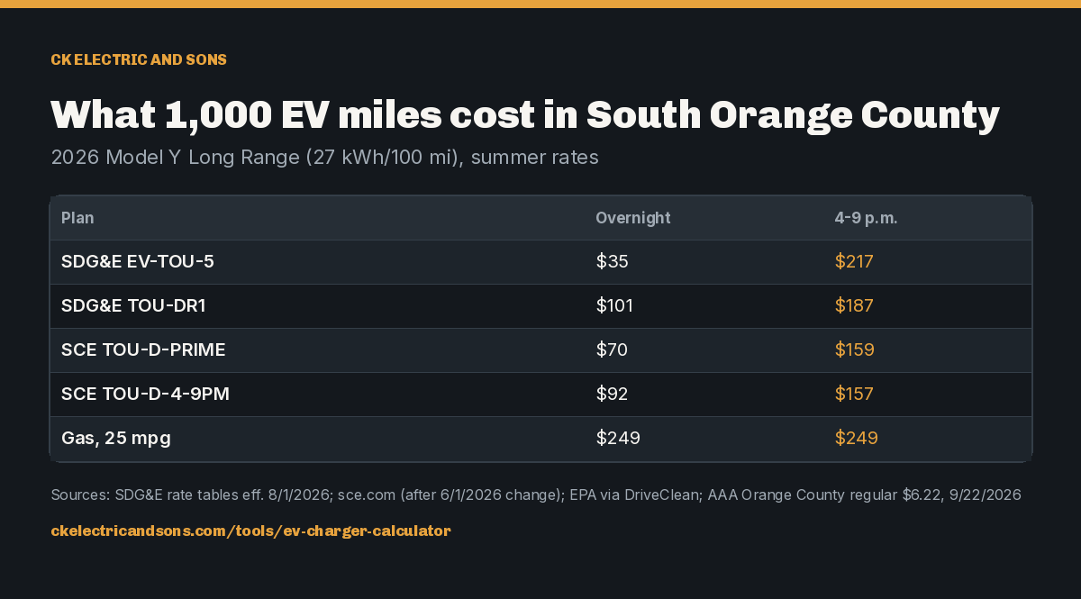 What 1,000 EV miles cost in South Orange County. 2026 Model Y Long Range (27 kWh/100 mi), summer rates. Plan SDG&E EV-TOU-5: Overnight $35: 4-9 p.m. $217; Plan SDG&E TOU-DR1: Overnight $101: 4-9 p.m. $187; Plan SCE TOU-D-PRIME: Overnight $70: 4-9 p.m. $159; Plan SCE TOU-D-4-9PM: Overnight $92: 4-9 p.m. $157; Plan Gas, 25 mpg: Overnight $249: 4-9 p.m. $249. Sources: SDG&E rate tables eff. 8/1/2026; sce.com (after 6/1/