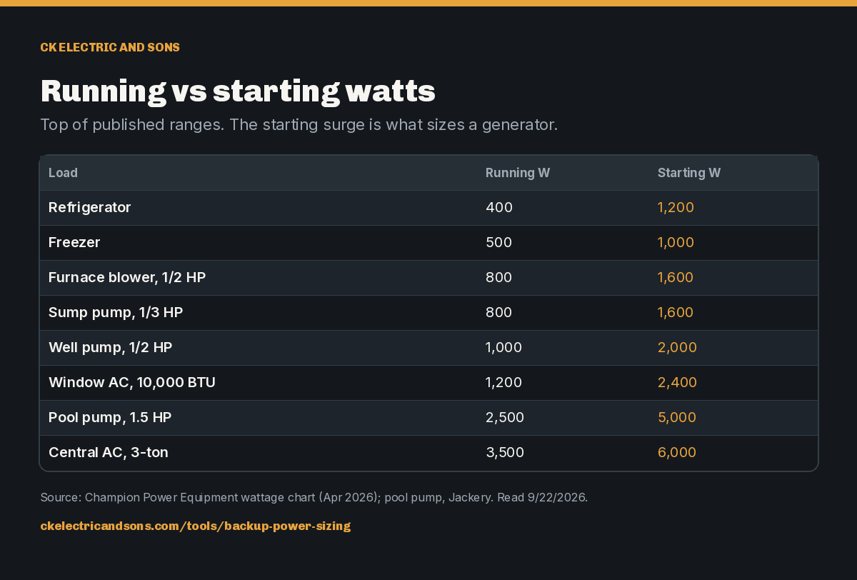 Running vs starting watts. Top of published ranges. The starting surge is what sizes a generator.. Load Refrigerator: Running W 400: Starting W 1,200; Load Freezer: Running W 500: Starting W 1,000; Load Furnace blower, 1/2 HP: Running W 800: Starting W 1,600; Load Sump pump, 1/3 HP: Running W 800: Starting W 1,600; Load Well pump, 1/2 HP: Running W 1,000: Starting W 2,000; Load Window AC, 10,000 BTU: Running W 1,200: