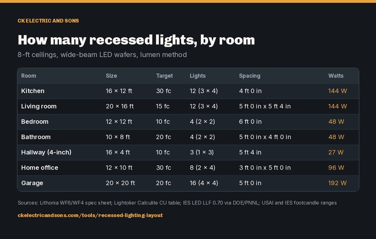 How many recessed lights, by room. 8-ft ceilings, wide-beam LED wafers, lumen method. Room Kitchen: Size 16 x 12 ft: Target 30 fc: Lights 12 (3 x 4): Spacing 4 ft 0 in: Watts 144 W; Room Living room: Size 20 x 16 ft: Target 15 fc: Lights 12 (3 x 4): Spacing 5 ft 0 in x 5 ft 4 in: Watts 144 W; Room Bedroom: Size 12 x 12 ft: Target 10 fc: Lights 4 (2 x 2): Spacing 6 ft 0 in: Watts 48 W; Room Bathroom: Size 10 x 8 ft: T