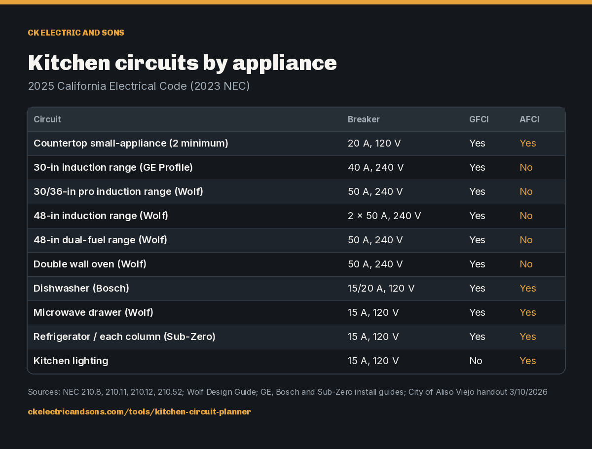 Kitchen circuits by appliance. 2025 California Electrical Code (2023 NEC). Circuit Countertop small-appliance (2 minimum): Breaker 20 A, 120 V: GFCI Yes: AFCI Yes; Circuit 30-in induction range (GE Profile): Breaker 40 A, 240 V: GFCI Yes: AFCI No; Circuit 30/36-in pro induction range (Wolf): Breaker 50 A, 240 V: GFCI Yes: AFCI No; Circuit 48-in induction range (Wolf): Breaker 2 x 50 A, 240 V: GFCI Yes: AFCI No; Circu