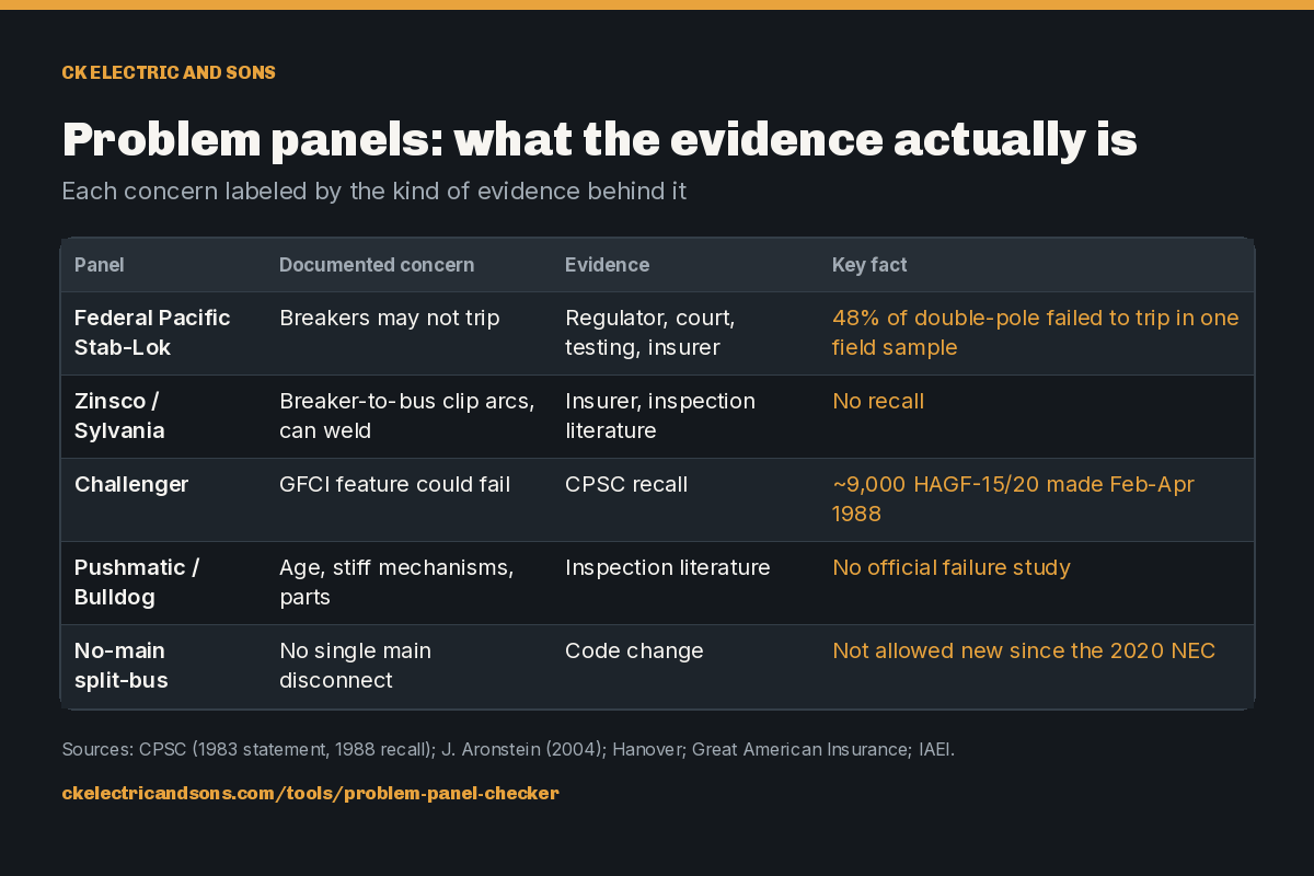 Problem panels: what the evidence actually is. Each concern labeled by the kind of evidence behind it. Panel Federal Pacific Stab-Lok: Documented concern Breakers may not trip: Evidence Regulator, court, testing, insurer: Key fact 48% of double-pole failed to trip in one field sample; Panel Zinsco / Sylvania: Documented concern Breaker-to-bus clip arcs, can weld: Evidence Insurer, inspection literature: Key fact No r