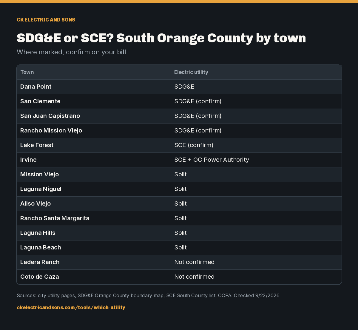 SDG&E or SCE? South Orange County by town. Where marked, confirm on your bill. Town Dana Point: Electric utility SDG&E; Town San Clemente: Electric utility SDG&E (confirm); Town San Juan Capistrano: Electric utility SDG&E (confirm); Town Rancho Mission Viejo: Electric utility SDG&E (confirm); Town Lake Forest: Electric utility SCE (confirm); Town Irvine: Electric utility SCE + OC Power Authority; Town Mission Viejo: 