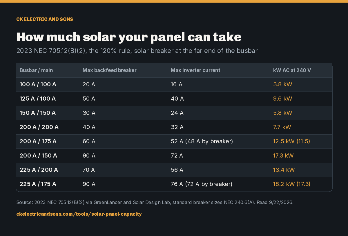 How much solar your panel can take. 2023 NEC 705.12(B)(2), the 120% rule, solar breaker at the far end of the busbar. Busbar / main 100 A / 100 A: Max backfeed breaker 20 A: Max inverter current 16 A: kW AC at 240 V 3.8 kW; Busbar / main 125 A / 100 A: Max backfeed breaker 50 A: Max inverter current 40 A: kW AC at 240 V 9.6 kW; Busbar / main 150 A / 150 A: Max backfeed breaker 30 A: Max inverter current 24 A: kW AC a