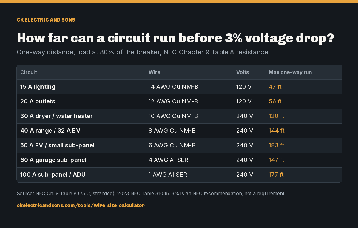 How far can a circuit run before 3% voltage drop?. One-way distance, load at 80% of the breaker, NEC Chapter 9 Table 8 resistance. Circuit 15 A lighting: Wire 14 AWG Cu NM-B: Volts 120 V: Max one-way run 47 ft; Circuit 20 A outlets: Wire 12 AWG Cu NM-B: Volts 120 V: Max one-way run 56 ft; Circuit 30 A dryer / water heater: Wire 10 AWG Cu NM-B: Volts 240 V: Max one-way run 120 ft; Circuit 40 A range / 32 A EV: Wire 8 